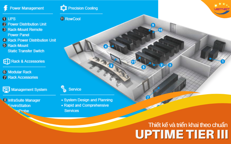 UptimeTier III